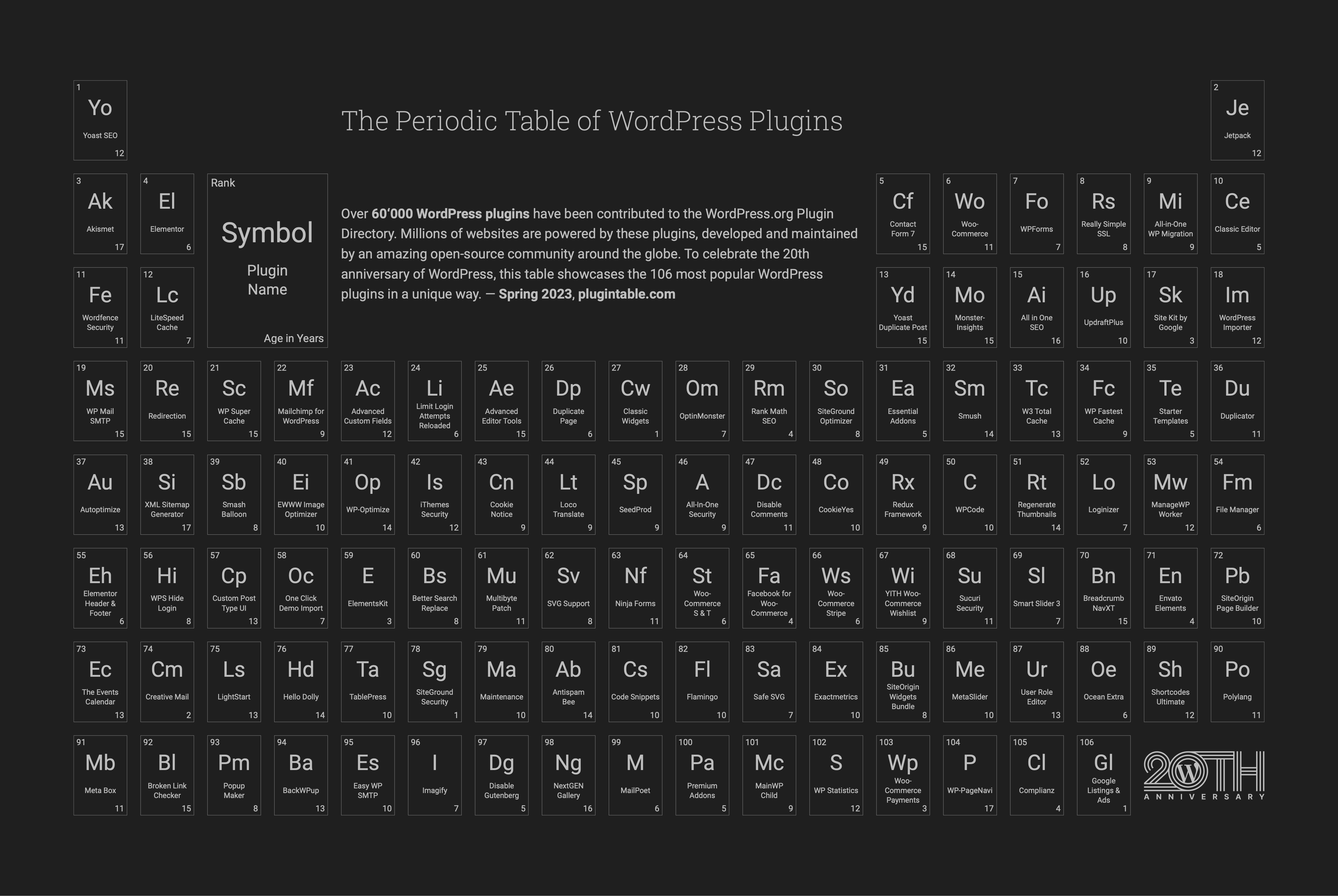 The periodic table of WordPress plugins dark poster